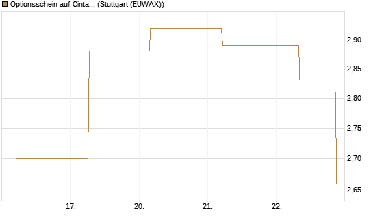 Optionsschein auf Cintas [Goldman Sachs Bank Europe SE] Chart