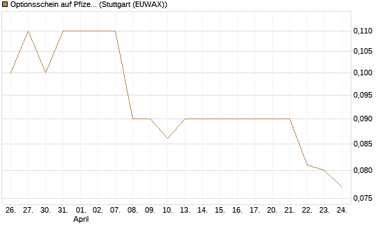 Optionsschein auf Pfizer [Goldman Sachs Bank Europe SE] Chart