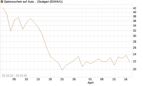 Optionsschein auf AutoZone [Goldman Sachs Bank Europe SE] Chart