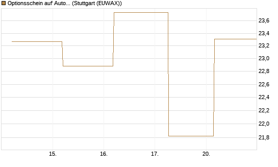 Optionsschein auf AutoZone [Goldman Sachs Bank Europe SE] Chart