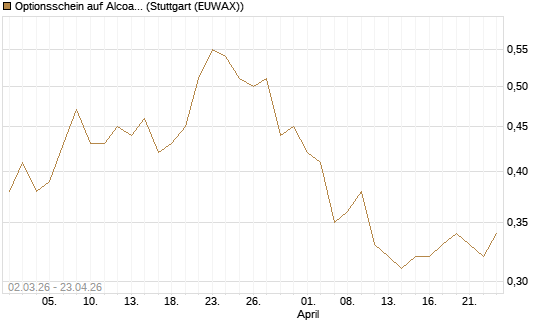 Optionsschein auf Alcoa Upstream Corp [Goldman Sachs Bank Europe SE] Chart