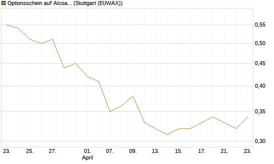Optionsschein auf Alcoa Upstream Corp [Goldman Sachs Bank Europe SE] Chart