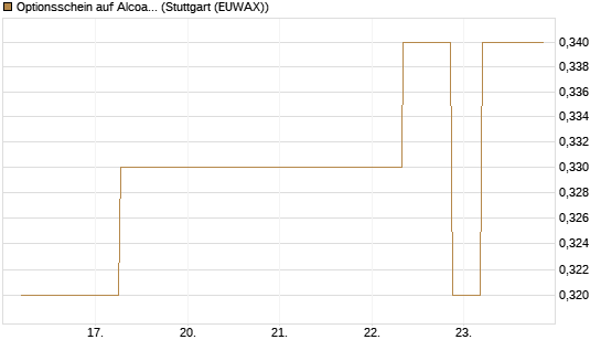 Optionsschein auf Alcoa Upstream Corp [Goldman Sachs Bank Europe SE] Chart