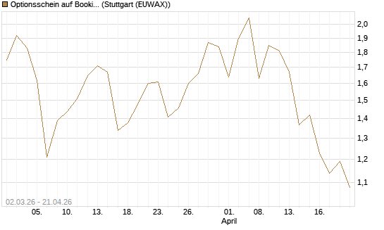Optionsschein auf Booking Holdings [Goldman Sachs Bank Europe SE] Chart