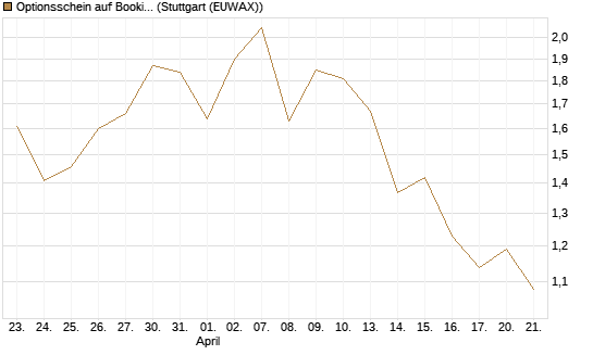 Optionsschein auf Booking Holdings [Goldman Sachs Bank Europe SE] Chart