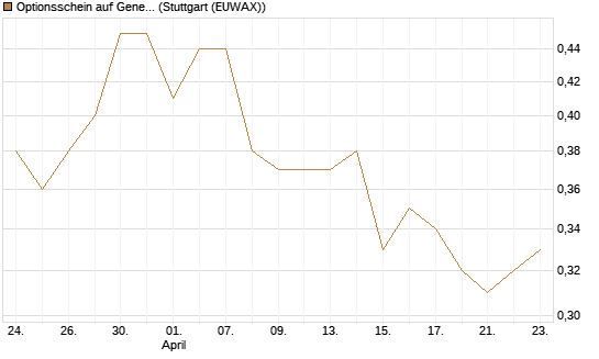 Optionsschein auf General Motors [Goldman Sachs Bank Europe SE] Chart