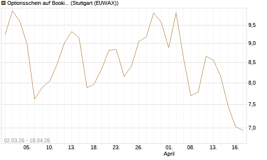 Optionsschein auf Booking Holdings [Goldman Sachs Bank Europe SE] Chart