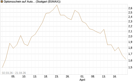 Optionsschein auf AutoZone [Goldman Sachs Bank Europe SE] Chart