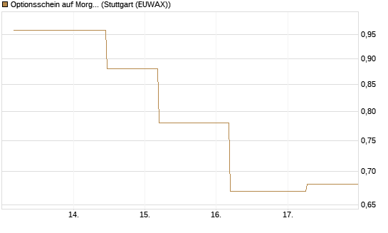 Optionsschein auf Morgan Stanley Bank [Goldman Sachs Bank Europe SE] Chart