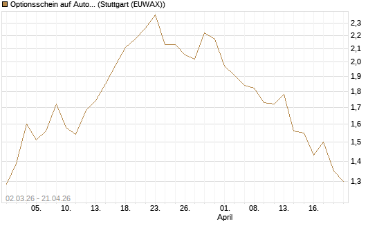 Optionsschein auf AutoZone [Goldman Sachs Bank Europe SE] Chart