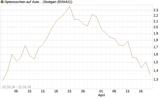 Optionsschein auf AutoZone [Goldman Sachs Bank Europe SE] Chart