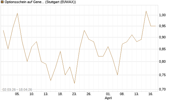 Optionsschein auf General Motors [Goldman Sachs Bank Europe SE] Chart