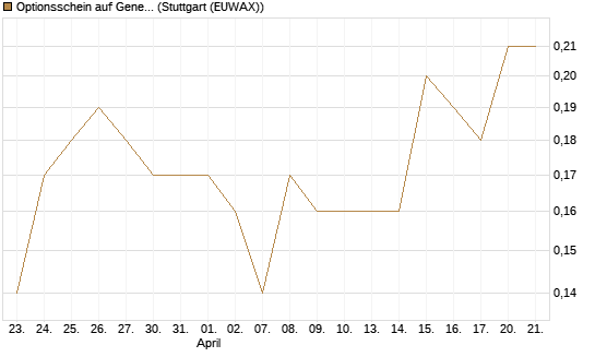 Optionsschein auf General Motors [Goldman Sachs Bank Europe SE] Chart