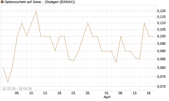 Optionsschein auf General Motors [Goldman Sachs Bank Europe SE] Chart
