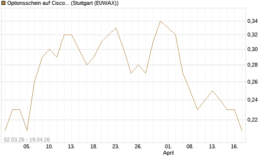 Optionsschein auf Cisco Systems [Goldman Sachs Bank Europe SE] Chart