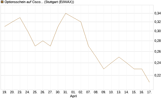 Optionsschein auf Cisco Systems [Goldman Sachs Bank Europe SE] Chart