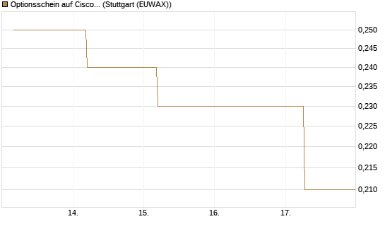 Optionsschein auf Cisco Systems [Goldman Sachs Bank Europe SE] Chart