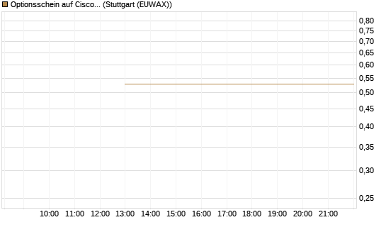 Optionsschein auf Cisco Systems [Goldman Sachs Bank Europe SE] Chart
