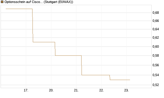 Optionsschein auf Cisco Systems [Goldman Sachs Bank Europe SE] Chart
