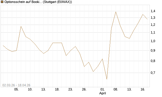 Optionsschein auf Booking Holdings [Goldman Sachs Bank Europe SE] Chart
