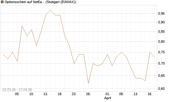 Optionsschein auf NetEase ADR [Goldman Sachs Bank Europe SE] Chart