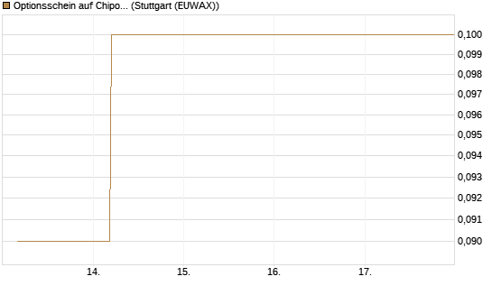 Optionsschein auf Chipotle Mexican Grill [Goldman Sachs Bank Europe SE] Chart