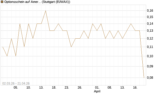 Optionsschein auf American Electric Power [Goldman Sachs Bank Europe SE] Chart