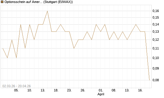 Optionsschein auf American Electric Power [Goldman Sachs Bank Europe SE] Chart
