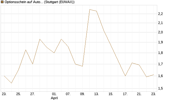 Optionsschein auf Autodesk [Goldman Sachs Bank Europe SE] Chart