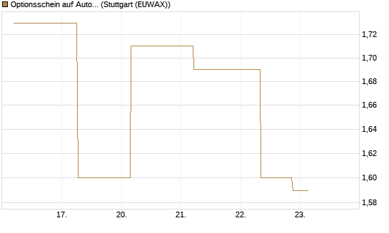 Optionsschein auf Autodesk [Goldman Sachs Bank Europe SE] Chart