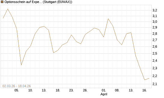 Optionsschein auf Expedia Group [Goldman Sachs Bank Europe SE] Chart