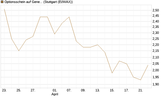 Optionsschein auf General Motors [Goldman Sachs Bank Europe SE] Chart