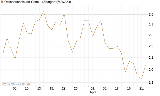 Optionsschein auf General Motors [Goldman Sachs Bank Europe SE] Chart