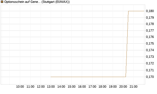 Optionsschein auf General Motors [Goldman Sachs Bank Europe SE] Chart