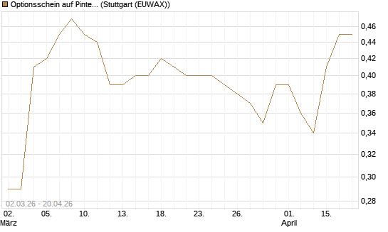 Optionsschein auf Pinterest Inc [Goldman Sachs Bank Europe SE] Chart