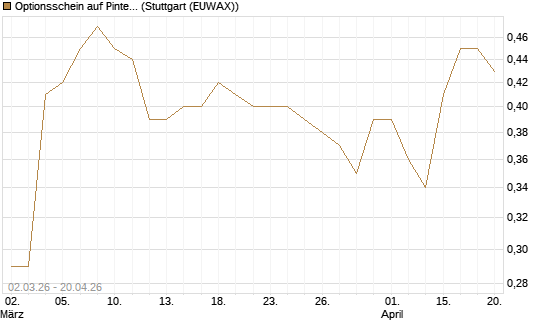 Optionsschein auf Pinterest Inc [Goldman Sachs Bank Europe SE] Chart