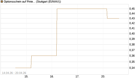 Optionsschein auf Pinterest Inc [Goldman Sachs Bank Europe SE] Chart