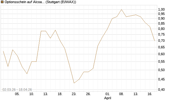 Optionsschein auf Alcoa Upstream Corp [Goldman Sachs Bank Europe SE] Chart