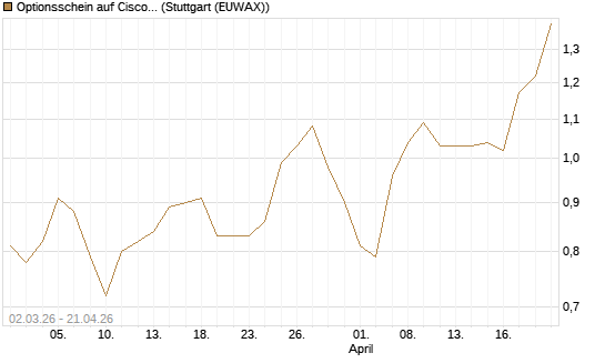 Optionsschein auf Cisco Systems [Goldman Sachs Bank Europe SE] Chart