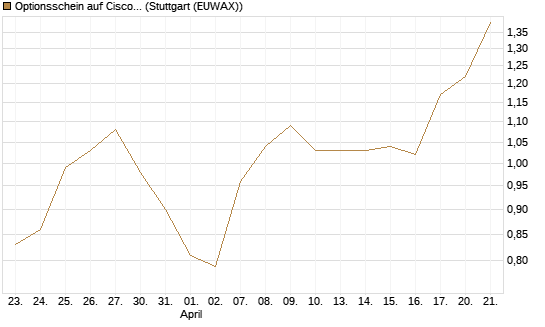 Optionsschein auf Cisco Systems [Goldman Sachs Bank Europe SE] Chart