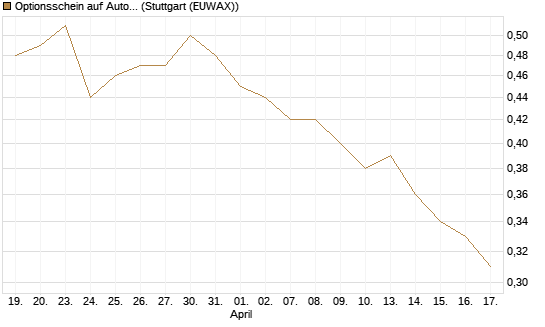 Optionsschein auf AutoZone [Goldman Sachs Bank Europe SE] Chart
