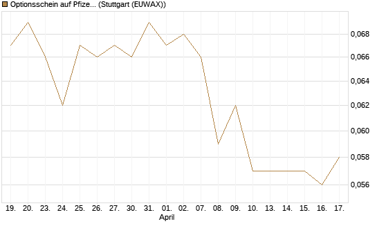 Optionsschein auf Pfizer [Goldman Sachs Bank Europe SE] Chart
