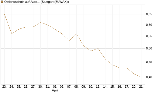 Optionsschein auf AutoZone [Goldman Sachs Bank Europe SE] Chart