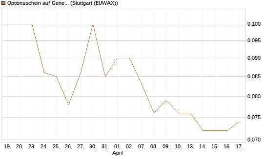 Optionsschein auf General Mills [Goldman Sachs Bank Europe SE] Chart