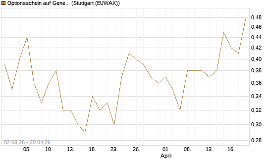 Optionsschein auf General Motors [Goldman Sachs Bank Europe SE] Chart