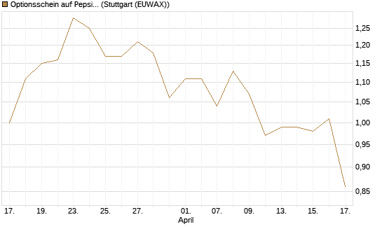 Optionsschein auf PepsiCo [Goldman Sachs Bank Europe SE] Chart