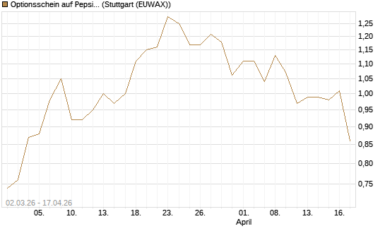 Optionsschein auf PepsiCo [Goldman Sachs Bank Europe SE] Chart