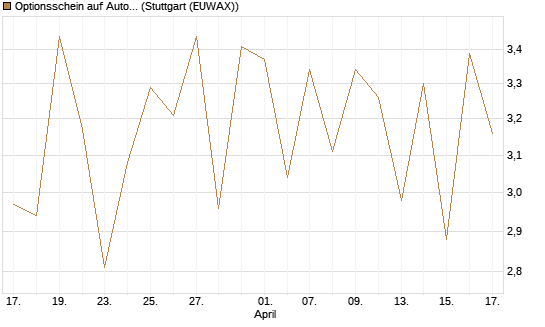Optionsschein auf AutoZone [Goldman Sachs Bank Europe SE] Chart