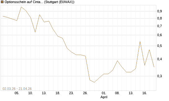 Optionsschein auf Cintas [Goldman Sachs Bank Europe SE] Chart