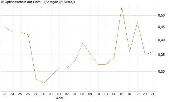 Optionsschein auf Cintas [Goldman Sachs Bank Europe SE] Chart